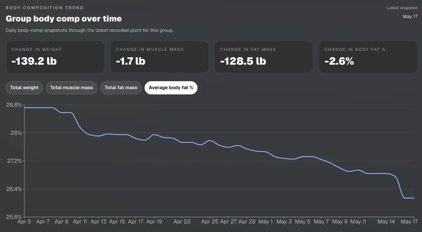 Average body-fat percentage moved down steadily across the six-week challenge window.