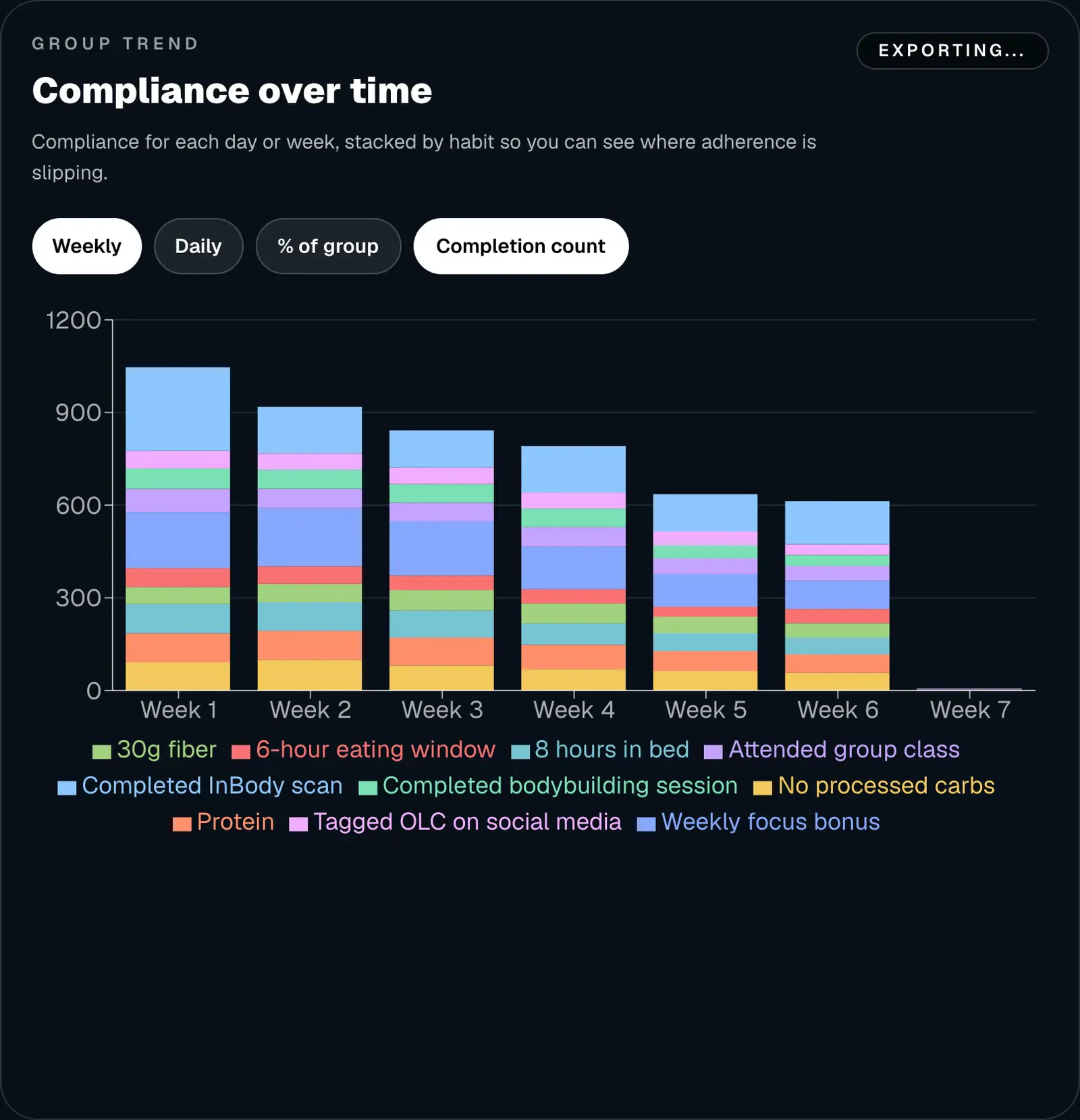 Weekly compliance by habit. The taper is normal over a six-week challenge, and it shows why accountability matters.