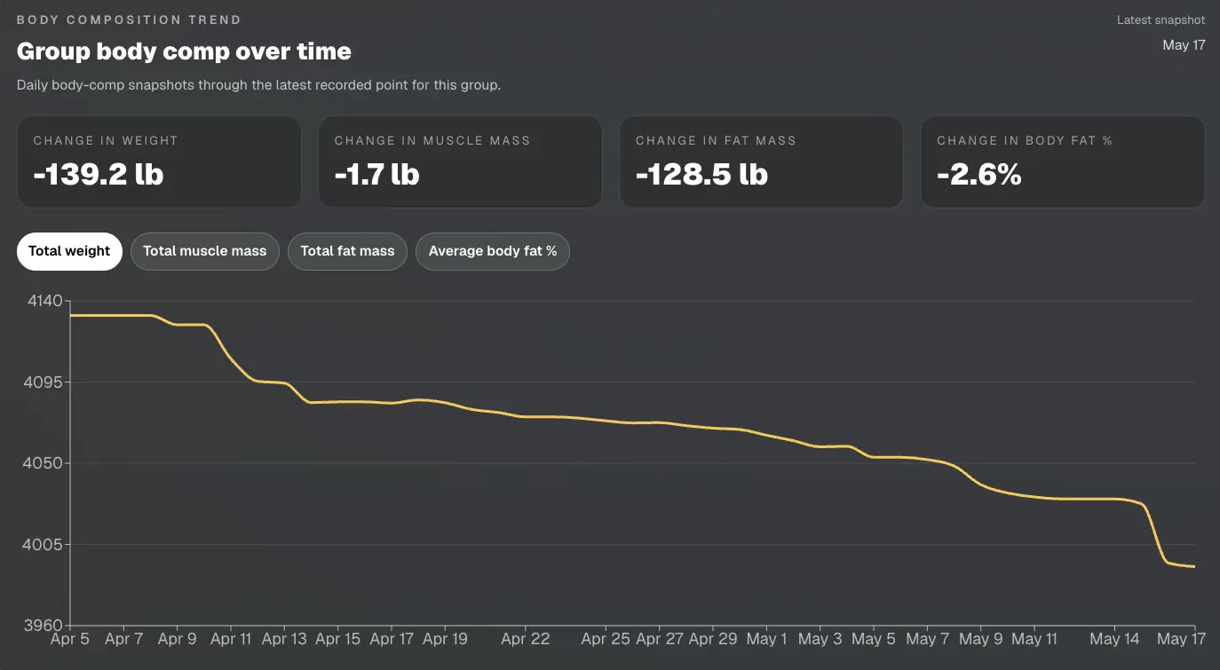Group body-composition trend showing total weight change across the challenge.